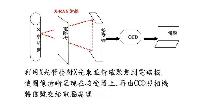 X-ray檢測(cè)設(shè)備組成結(jié)構(gòu)、工作原理及應(yīng)用領(lǐng)域
