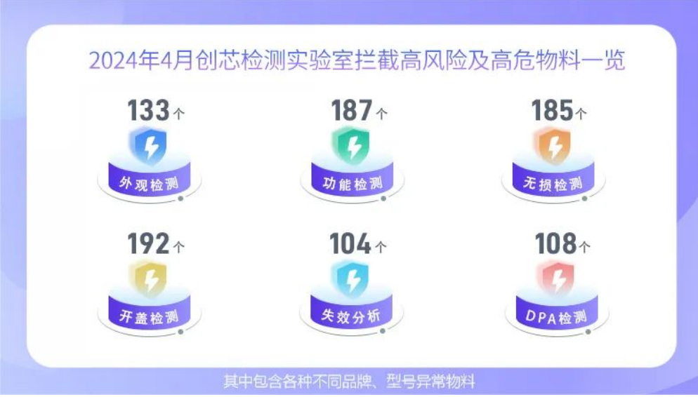 2024年4月實(shí)驗室所攔截的高風(fēng)險及高危物料。